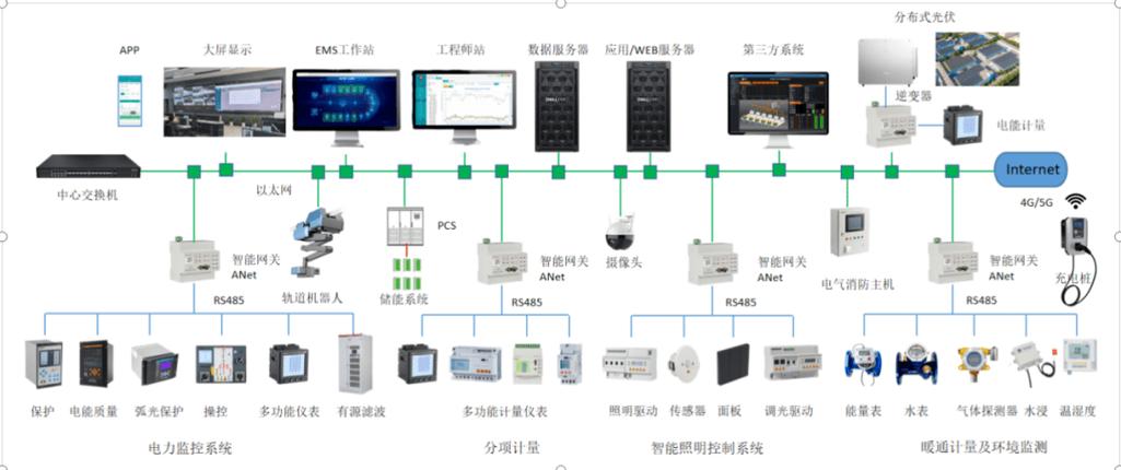 1 企业能源数字化管理系统(ems)网络架构acrelems企业能源管理系统