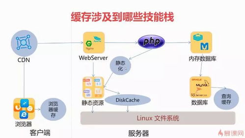 从原理到场景 系统讲解php缓存技术