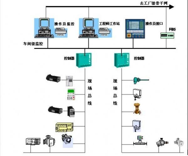 常见九大现场总线全解析